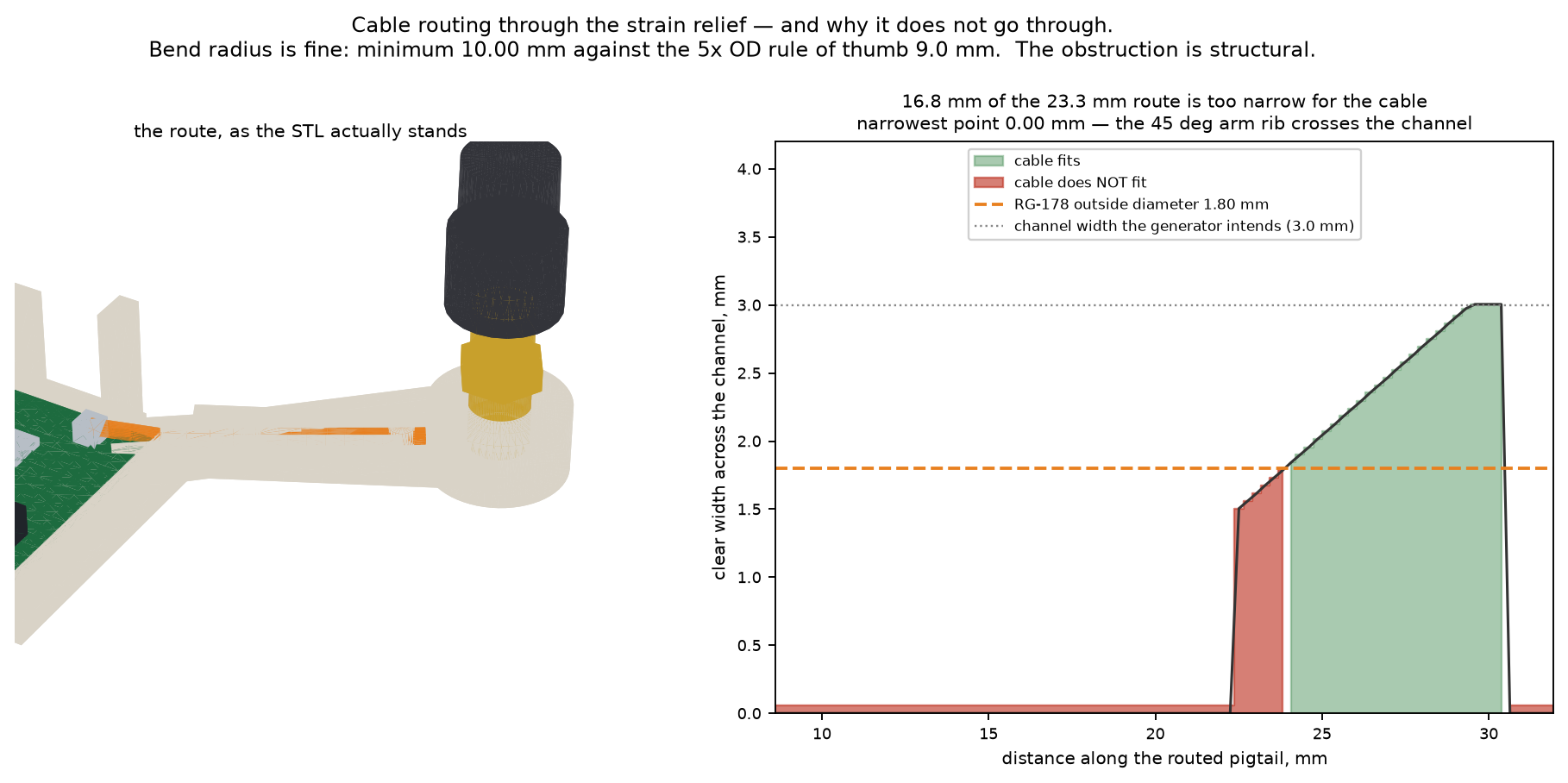 On the left the routed coax shown along the antenna arm; on the right a chart of clear channel width against distance, mostly red where the cable does not fit