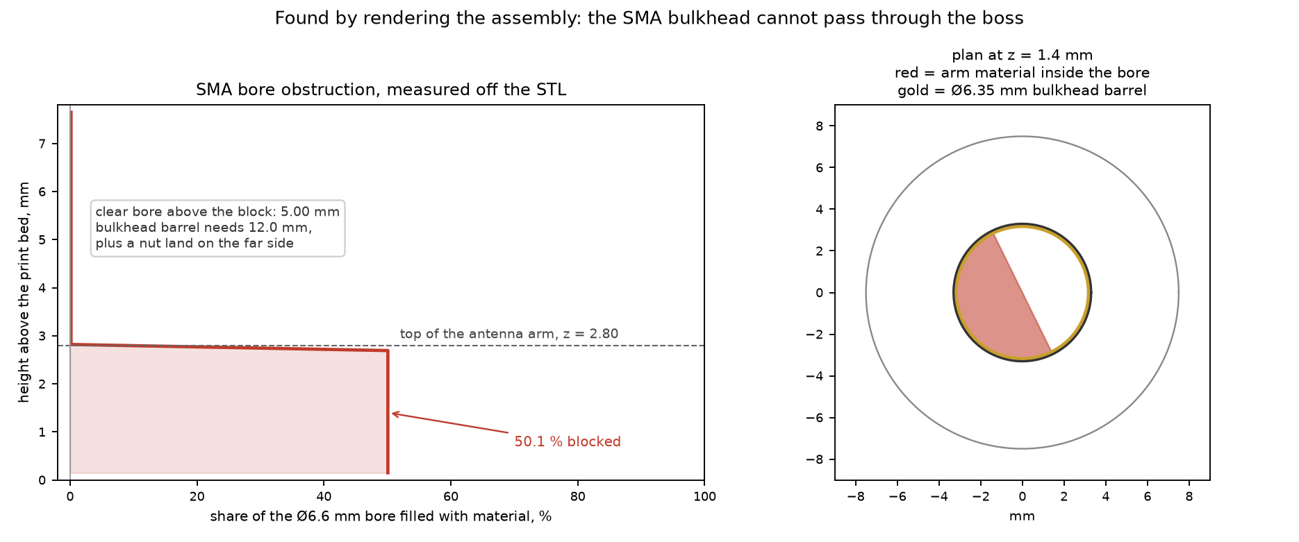 A plot of how much of the antenna bore is filled with material at each height, showing 50 percent blocked below 2.8 mm, beside a plan view of the bore with half of it shaded red