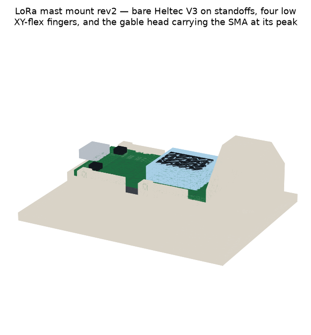Isometric render of the rev2 mount with the real hardware installed: a bare green circuit board seated on standoffs inside the cradle, four low fingers hooking over its long edges, the OLED module clear of obstruction, and the antenna arm running off to one side