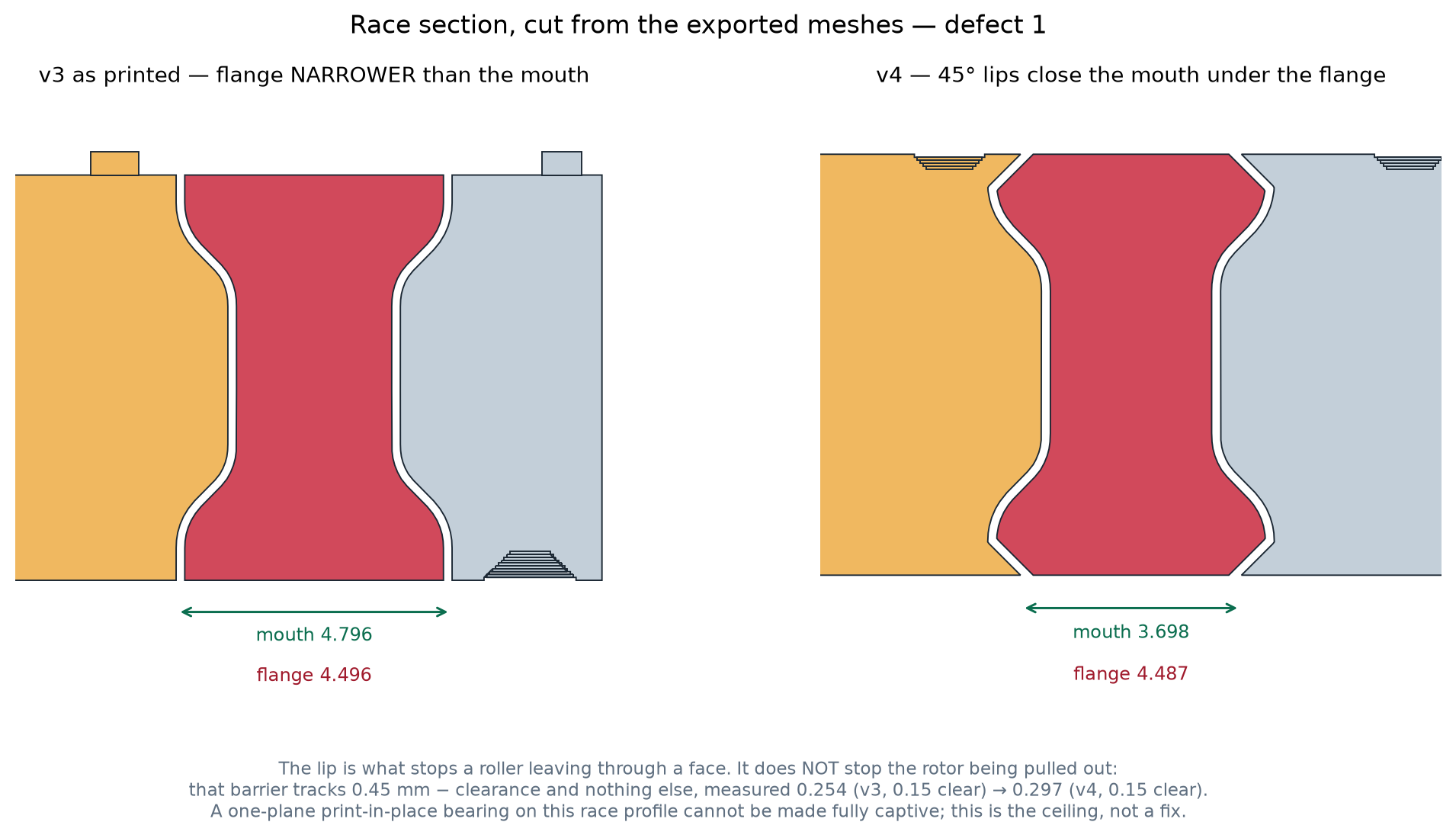 Two race cross-sections cut from the exported meshes: v3 on the left where the roller flange is narrower than the channel mouth, v4 on the right where 45-degree lips close the mouth to less than the flange diameter